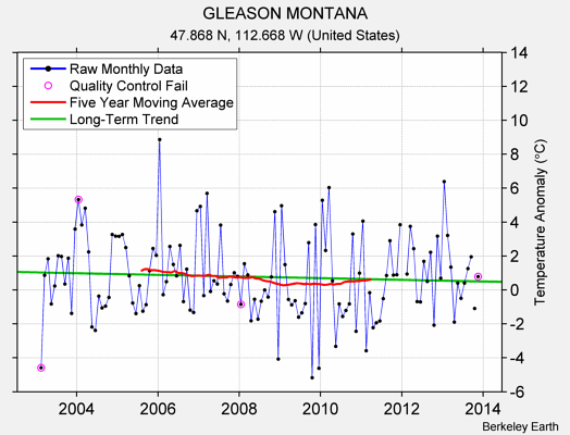 GLEASON MONTANA Raw Mean Temperature