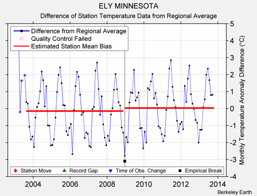 ELY MINNESOTA difference from regional expectation