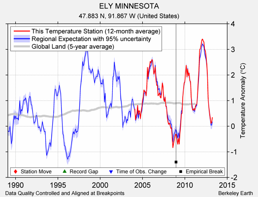 ELY MINNESOTA comparison to regional expectation