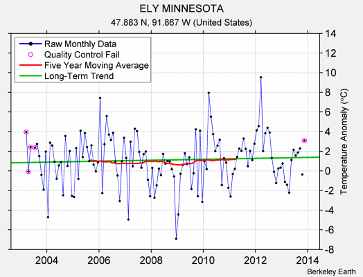 ELY MINNESOTA Raw Mean Temperature