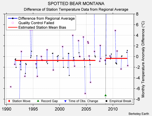 SPOTTED BEAR MONTANA difference from regional expectation