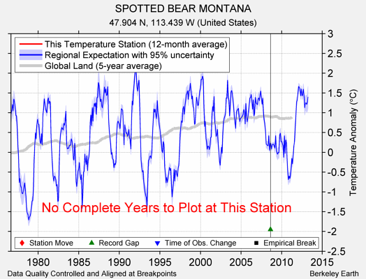 SPOTTED BEAR MONTANA comparison to regional expectation