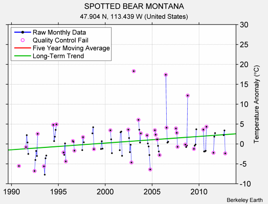 SPOTTED BEAR MONTANA Raw Mean Temperature