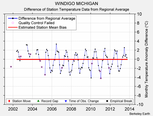 WINDIGO MICHIGAN difference from regional expectation