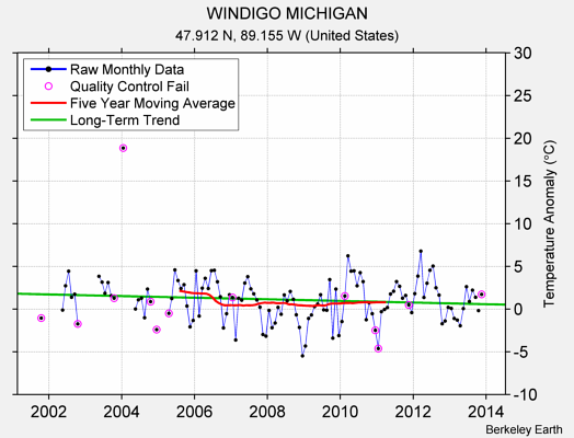 WINDIGO MICHIGAN Raw Mean Temperature