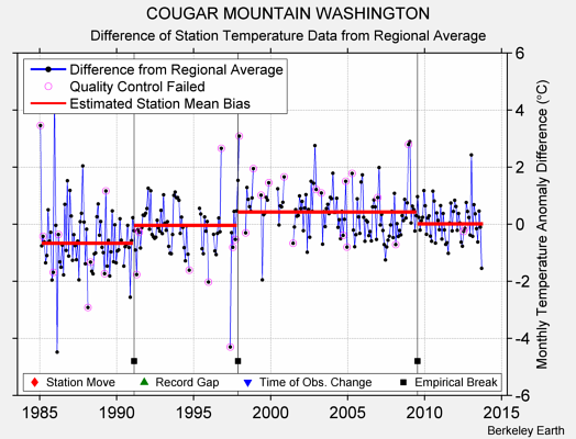 COUGAR MOUNTAIN WASHINGTON difference from regional expectation