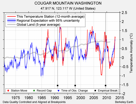 COUGAR MOUNTAIN WASHINGTON comparison to regional expectation