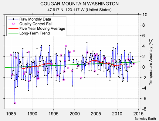 COUGAR MOUNTAIN WASHINGTON Raw Mean Temperature