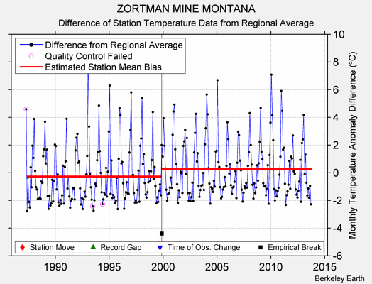 ZORTMAN MINE MONTANA difference from regional expectation