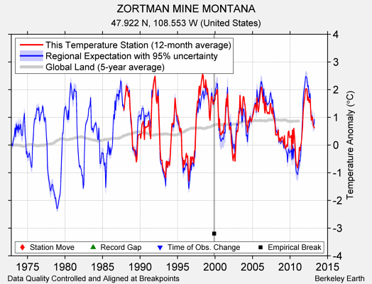 ZORTMAN MINE MONTANA comparison to regional expectation