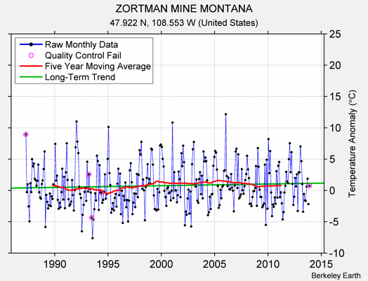 ZORTMAN MINE MONTANA Raw Mean Temperature