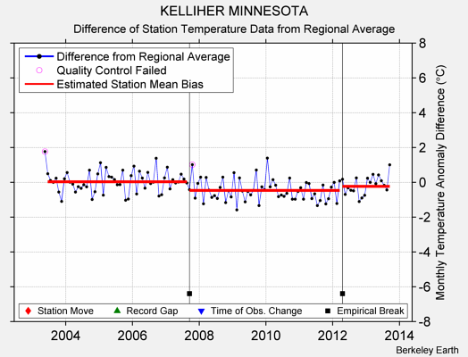 KELLIHER MINNESOTA difference from regional expectation