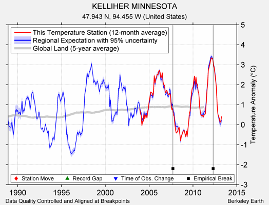 KELLIHER MINNESOTA comparison to regional expectation