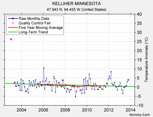 KELLIHER MINNESOTA Raw Mean Temperature