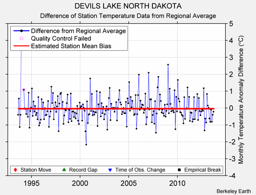 DEVILS LAKE NORTH DAKOTA difference from regional expectation