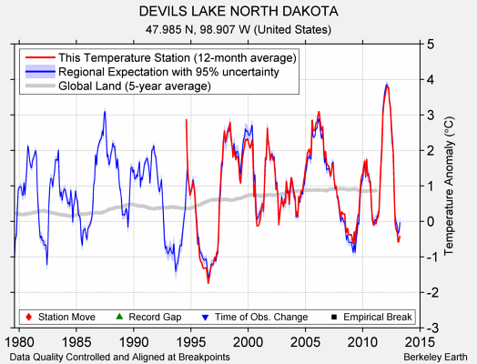 DEVILS LAKE NORTH DAKOTA comparison to regional expectation