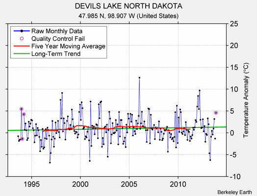 DEVILS LAKE NORTH DAKOTA Raw Mean Temperature