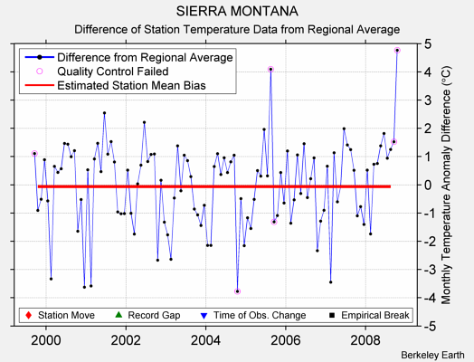 SIERRA MONTANA difference from regional expectation