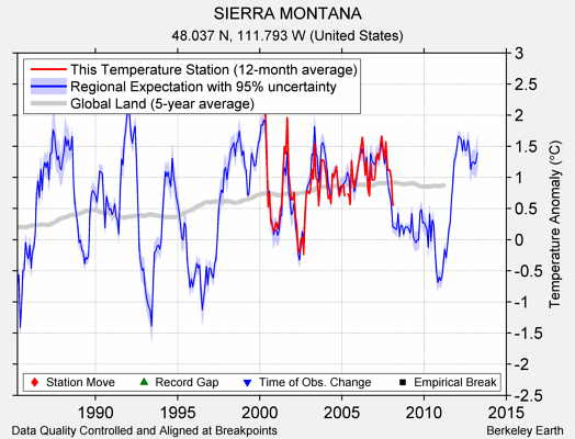 SIERRA MONTANA comparison to regional expectation