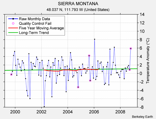 SIERRA MONTANA Raw Mean Temperature