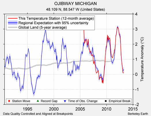 OJIBWAY MICHIGAN comparison to regional expectation