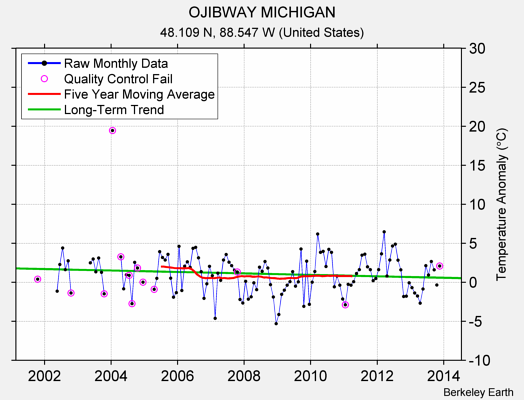 OJIBWAY MICHIGAN Raw Mean Temperature