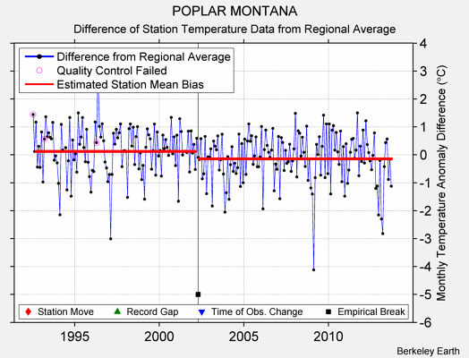 POPLAR MONTANA difference from regional expectation