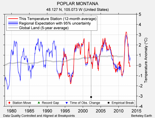 POPLAR MONTANA comparison to regional expectation