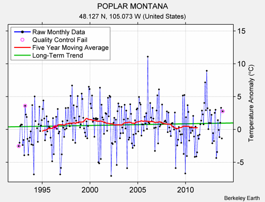 POPLAR MONTANA Raw Mean Temperature