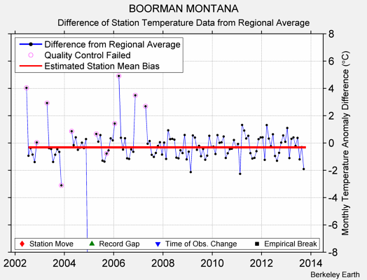 BOORMAN MONTANA difference from regional expectation