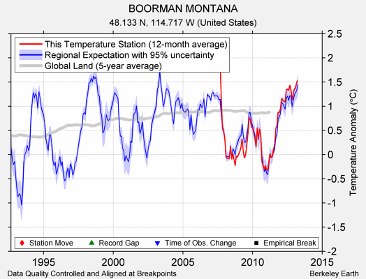 BOORMAN MONTANA comparison to regional expectation