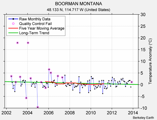 BOORMAN MONTANA Raw Mean Temperature