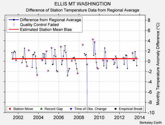 ELLIS MT WASHINGTION difference from regional expectation