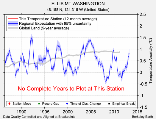 ELLIS MT WASHINGTION comparison to regional expectation