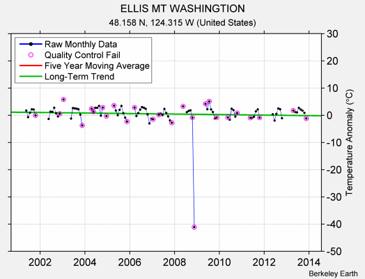 ELLIS MT WASHINGTION Raw Mean Temperature