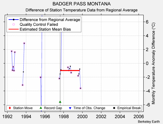 BADGER PASS MONTANA difference from regional expectation