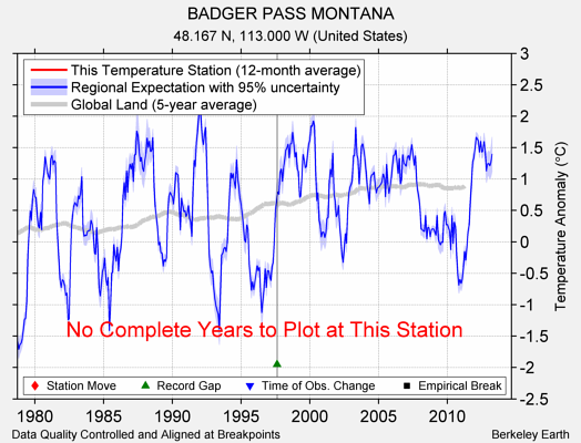 BADGER PASS MONTANA comparison to regional expectation