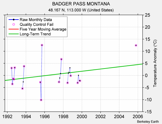 BADGER PASS MONTANA Raw Mean Temperature