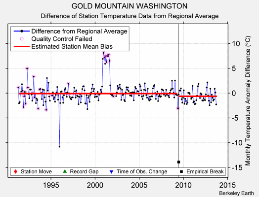 GOLD MOUNTAIN WASHINGTON difference from regional expectation