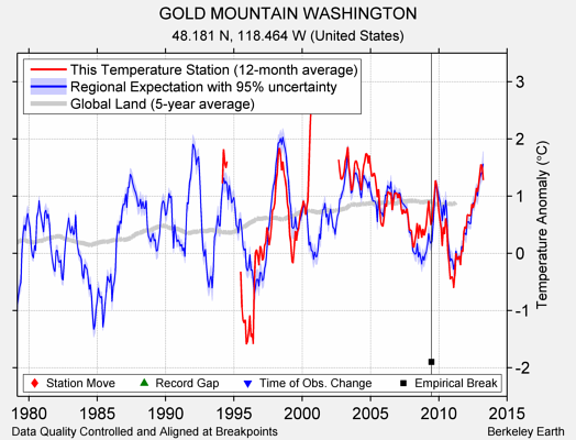 GOLD MOUNTAIN WASHINGTON comparison to regional expectation