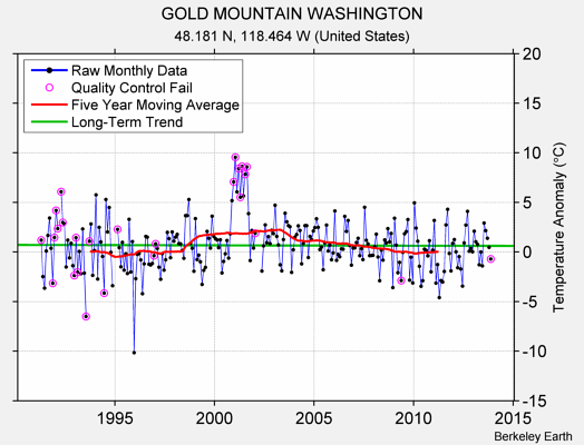 GOLD MOUNTAIN WASHINGTON Raw Mean Temperature