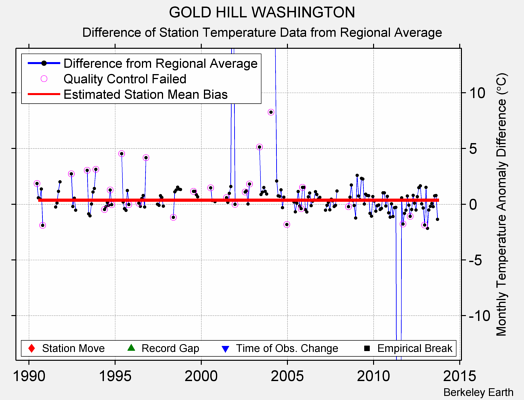 GOLD HILL WASHINGTON difference from regional expectation