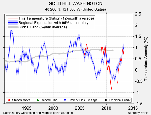 GOLD HILL WASHINGTON comparison to regional expectation