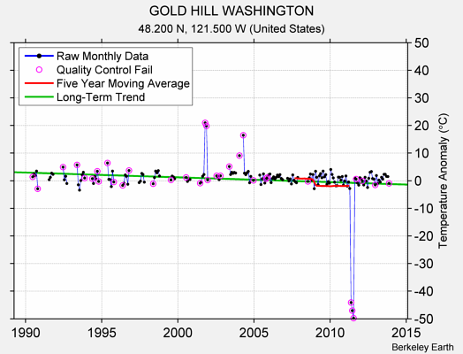 GOLD HILL WASHINGTON Raw Mean Temperature