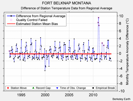 FORT BELKNAP MONTANA difference from regional expectation