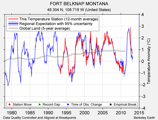 FORT BELKNAP MONTANA comparison to regional expectation