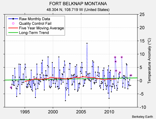 FORT BELKNAP MONTANA Raw Mean Temperature