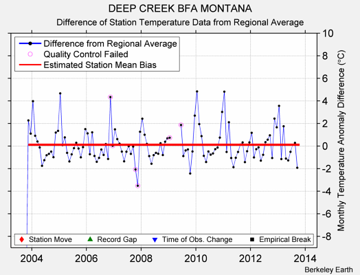 DEEP CREEK BFA MONTANA difference from regional expectation