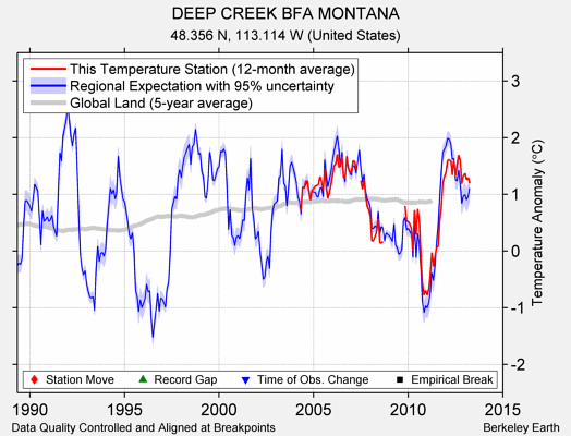 DEEP CREEK BFA MONTANA comparison to regional expectation