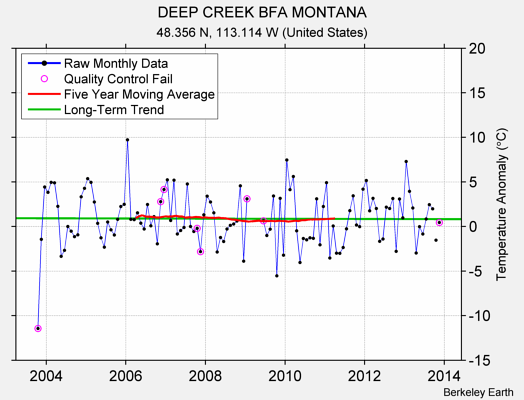 DEEP CREEK BFA MONTANA Raw Mean Temperature